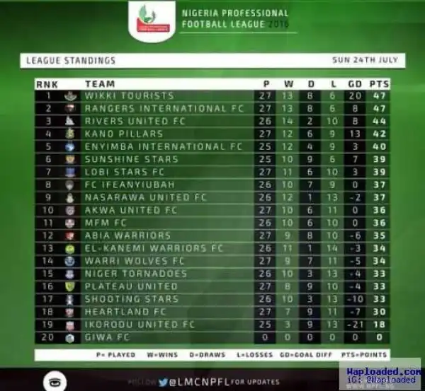 The Nigeria Professional Football league table after match day 28 (photo)